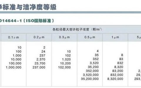 洁净室等级标准怎么划分的？