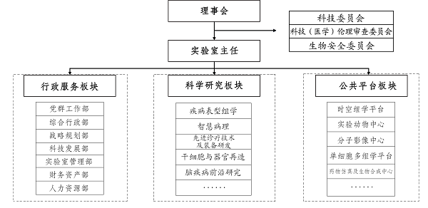 金凤实验室组织架构