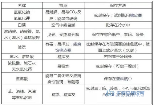 实验室中的化学药品应该如何正确存放？