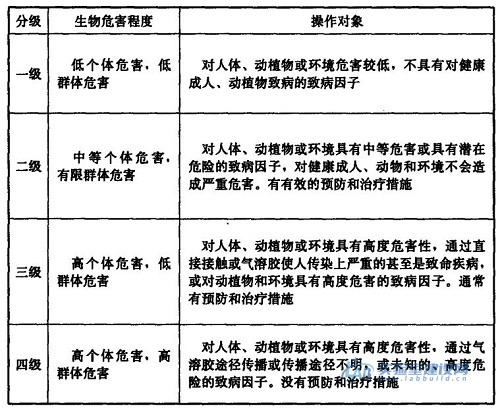 科普：生物安全实验室分为哪几个等级？